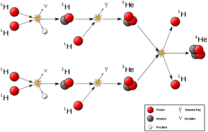 Image to describe Proton- Proton Nuclear fusion chain. Source- Wikimedia commons.