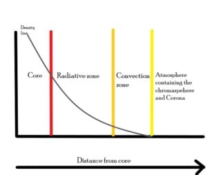 Graph to show density of different parts of Sun to help visualize the concept.