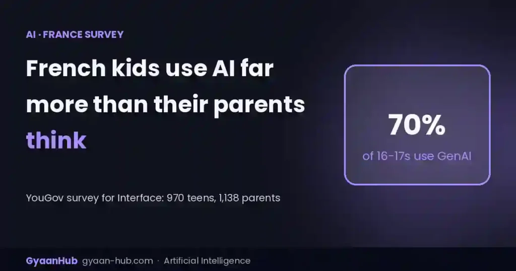 French Kids Use AI Far More Than Their Parents Think, New Survey Finds