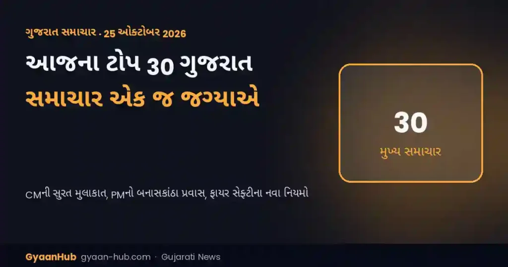 આજના ટોપ 30 ગુજરાત સમાચાર (25 ઓક્ટોબર 2026): CMની સુરત મુલાકાત, PMનો બનાસકાંઠા પ્રવાસ, ફાયર સેફ્ટીના નવા નિયમો